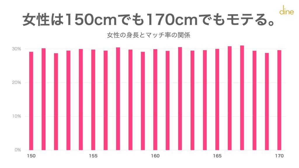 女性のモテに身長は関係がない