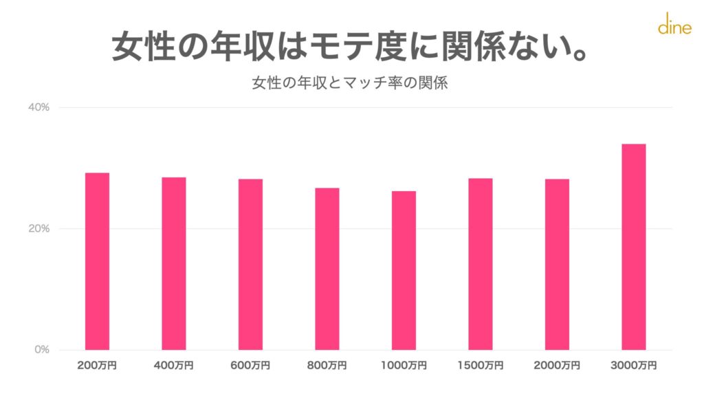 女性の年収はモテに関係がない