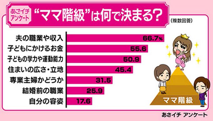 ママ階級は何で決まる？