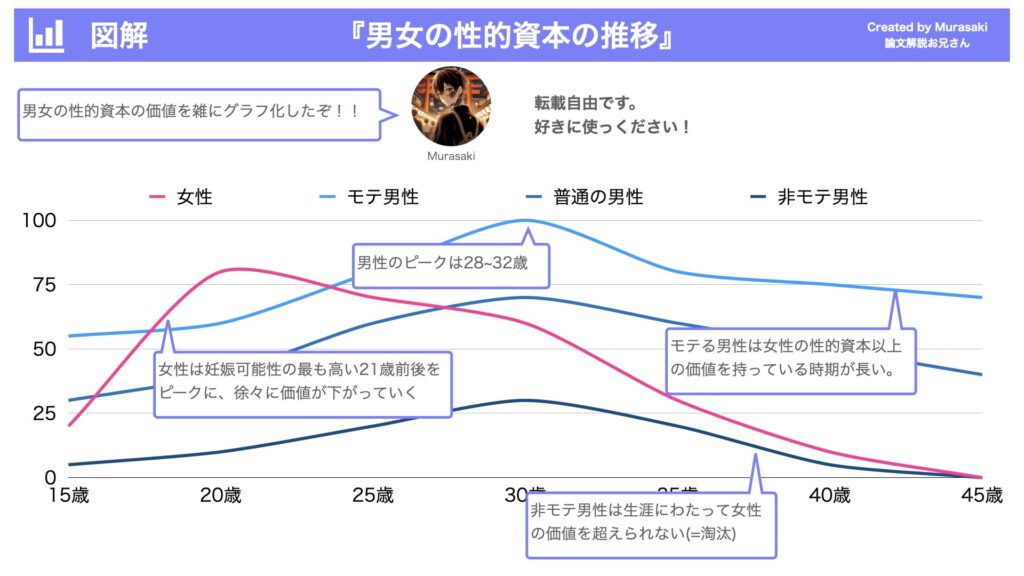 男女の性的資本の推移