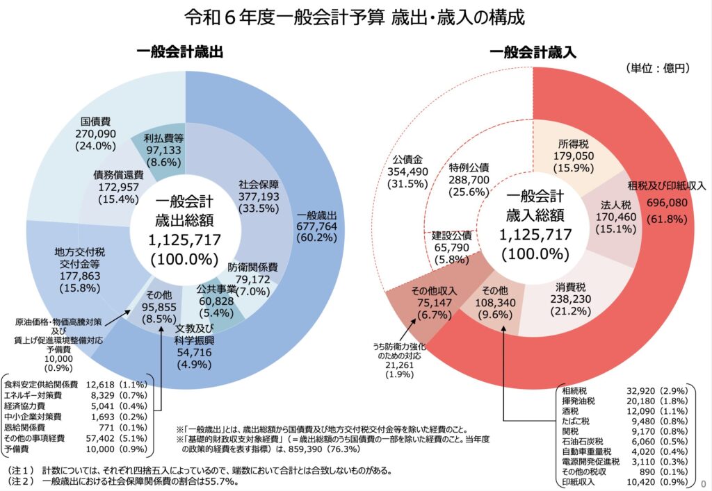 一般会計歳出・歳入 令和6年