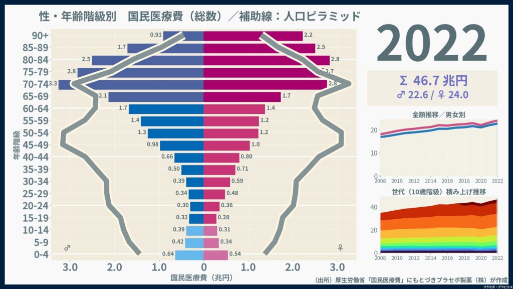 国民医療費