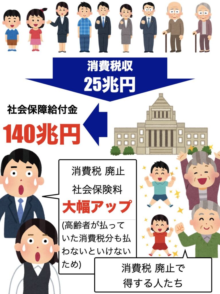 消費税廃止の皺寄せは現役世代が全部被る。