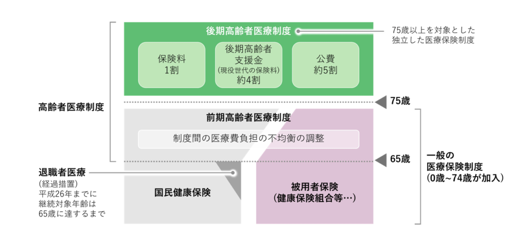 後期高齢者医療制度