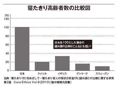 寝たきり患者数の国際比較