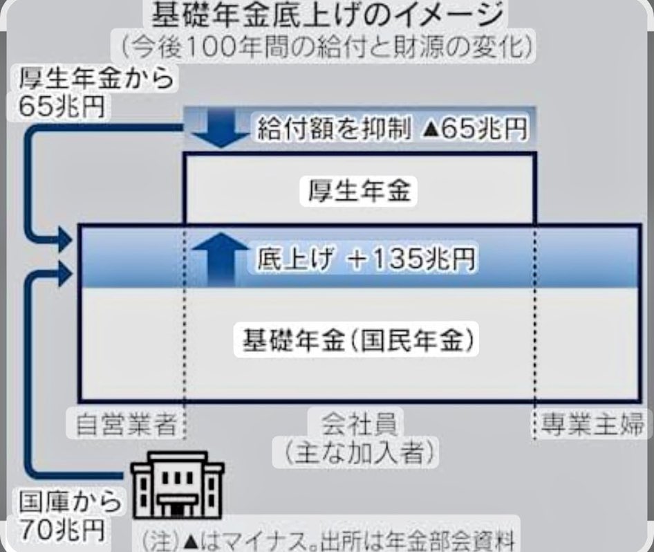 厚生年金を国民年金に流用