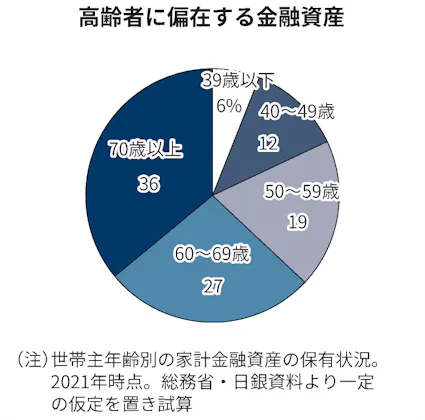 年代別金融資産の保有額