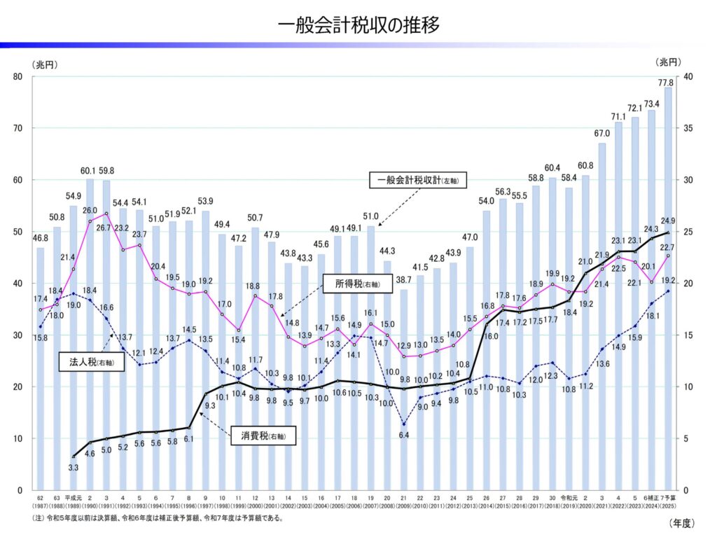 税収の内訳、推移