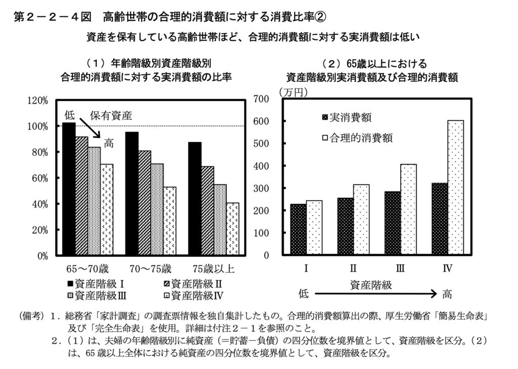 高齢者は、資産の多寡にかかわらず、合理的消費額より実消費額が低い