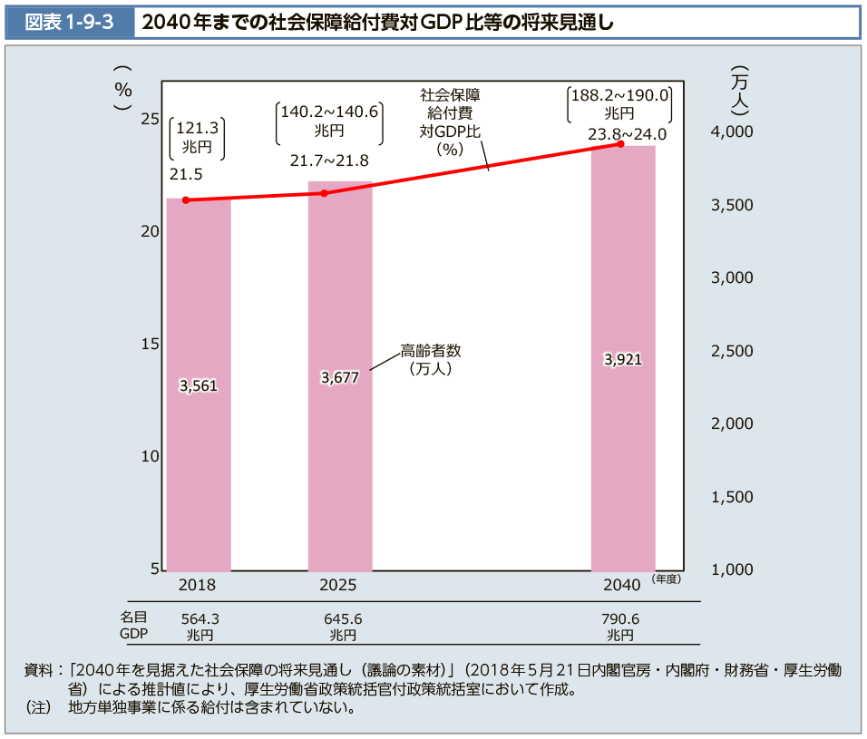 社会保障給付金 2040