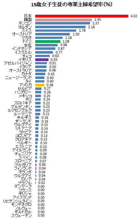 女性は専業主婦になることを望んでいる